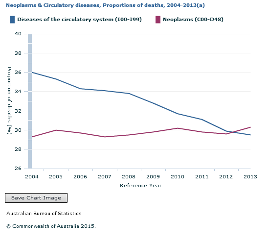 Graph Image for Neoplasms and Circulatory diseases, Proportions of deaths, 2004-2013(a)